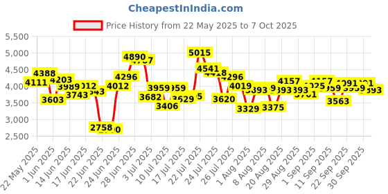 ajio.com adidas Men Duramo SL Running Shoes adidas Price History Graph from 22 May 2025 to 7 Oct 2025