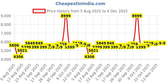 ajio.com adidas Men Duramo Speed Lace-Up Running Shoes adidas Price History Graph from 5 Aug 2025 to 4 Dec 2025