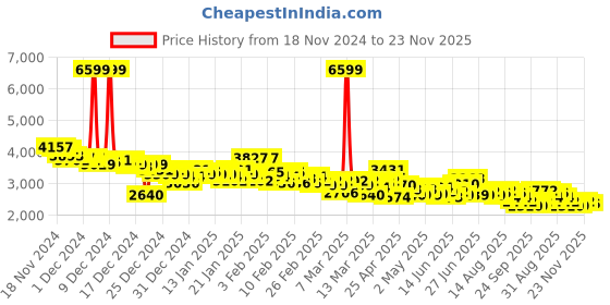 ajio.com adidas Men Energy Fit Running Shoes adidas Price History Graph from 18 Nov 2024 to 23 Nov 2025