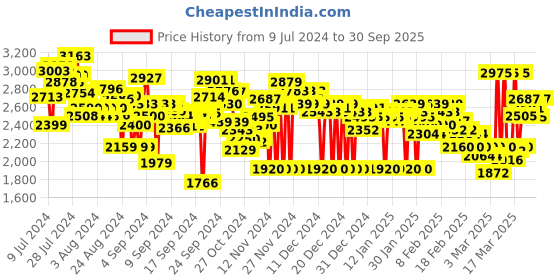 ajio.com adidas Men Enry Flur Running Shoes adidas Price History Graph from 9 Jul 2024 to 30 Sep 2025
