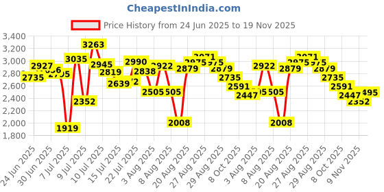 ajio.com adidas Men Enry Flux Low-Top Running Shoes adidas Price History Graph from 24 Jun 2025 to 19 Nov 2025