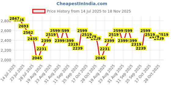 ajio.com adidas Men Ent-Smart Running Shoes adidas Price History Graph from 14 Jul 2025 to 18 Nov 2025