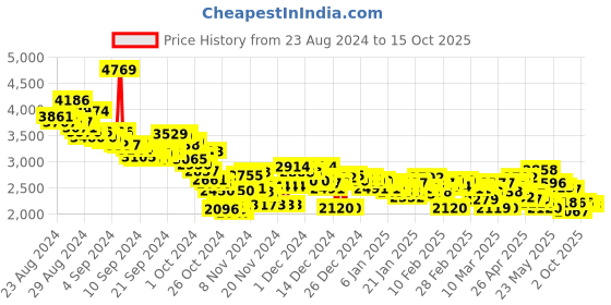ajio.com adidas Men Erudo Low-Top Running Shoes adidas Price History Graph from 23 Aug 2024 to 14 Oct 2025