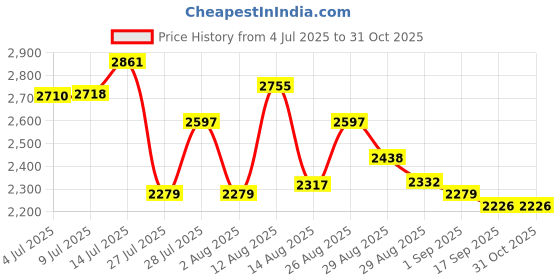 ajio.com adidas Men Erudo Low-Top Running Shoes adidas Price History Graph from 4 Jul 2025 to 31 Oct 2025