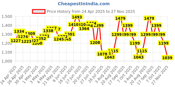 ajio.com adidas Men Essential Linear Logo Print Regular Fit Shorts adidas Price History Graph from 24 Apr 2025 to 27 Nov 2025