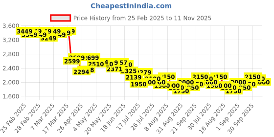 ajio.com adidas Men Fauxx Run Lace-Up Shoes adidas Price History Graph from 25 Feb 2025 to 11 Nov 2025