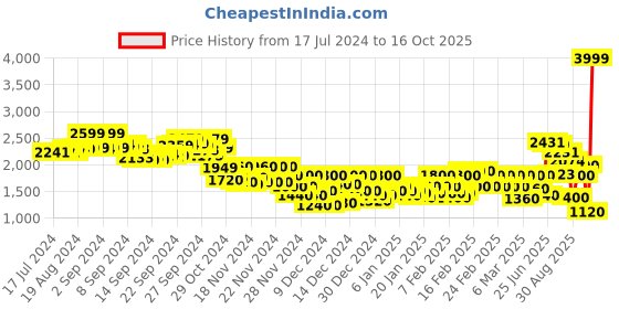 ajio.com adidas Men FEF A Football Regular Fit Knit Shorts adidas Price History Graph from 17 Jul 2024 to 16 Oct 2025