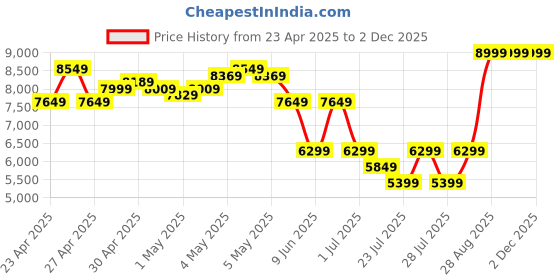 ajio.com adidas Men Feroza Base Mercedes Lace-Up Running Shoes adidas Price History Graph from 23 Apr 2025 to 1 Dec 2025