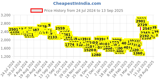ajio.com adidas Men FI 3S Striped Regular Fit Sports Shorts adidas Price History Graph from 24 Jul 2024 to 13 Sep 2025