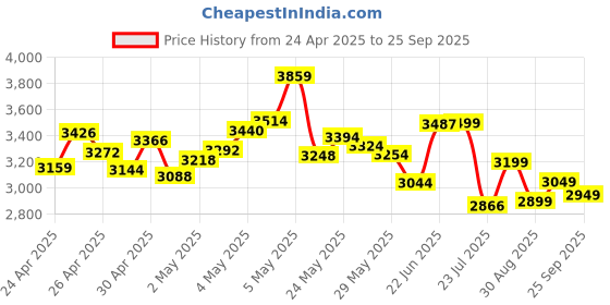 ajio.com adidas Men Fi Sl Joggers with Insert Pockets adidas Price History Graph from 24 Apr 2025 to 25 Sep 2025