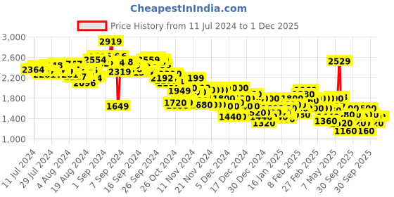 ajio.com adidas Men FIGC A Regular Fit Football Shorts adidas Price History Graph from 11 Jul 2024 to 30 Nov 2025