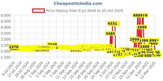 ajio.com adidas Men Fitted Joggers adidas Price History Graph from 9 Jul 2024 to 25 Oct 2025