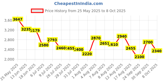 ajio.com adidas Men Flair-Fun Lace-Up Running Shoes adidas Price History Graph from 25 May 2025 to 8 Oct 2025