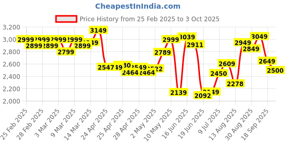 ajio.com adidas Men Flair-Run Lace-Up Running Shoes adidas Price History Graph from 25 Feb 2025 to 3 Oct 2025