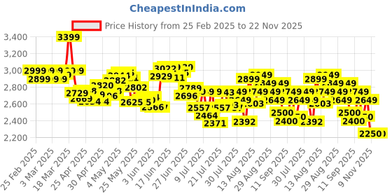 ajio.com adidas Men Flair-Run Lace-Up Running Shoes adidas Price History Graph from 25 Feb 2025 to 22 Nov 2025