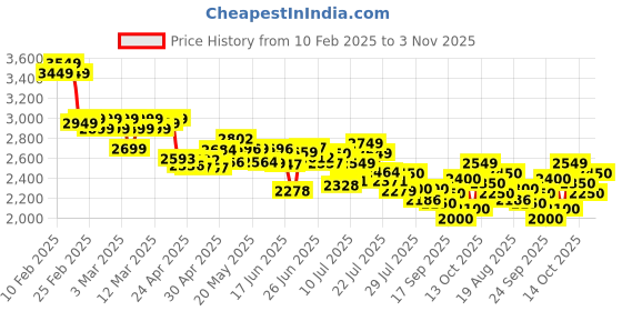 ajio.com adidas Men Flair-Running Shoes adidas Price History Graph from 10 Feb 2025 to 3 Nov 2025