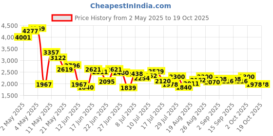 ajio.com adidas Men Flaze Mode Running Shoes adidas Price History Graph from 2 May 2025 to 18 Oct 2025