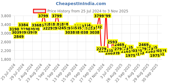 ajio.com adidas Men Fleecewalk Walking Shoes adidas Price History Graph from 25 Jul 2024 to 3 Nov 2025