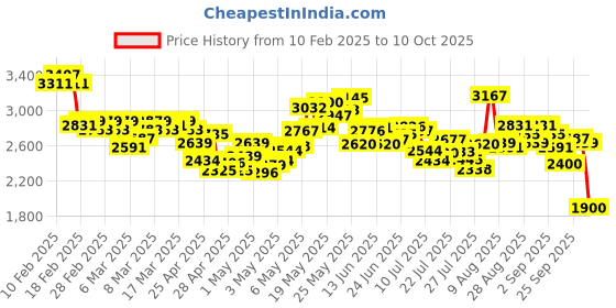 ajio.com adidas Men Footstrikke Running Shoes adidas Price History Graph from 10 Feb 2025 to 10 Oct 2025