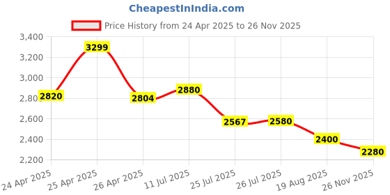 ajio.com adidas Men Ford Fwd Low-Top Running Shoes adidas Price History Graph from 24 Apr 2025 to 26 Nov 2025