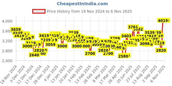 ajio.com adidas Men Ford-Fwd Running Shoes adidas Price History Graph from 19 Nov 2024 to 3 Nov 2025