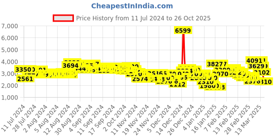 ajio.com adidas Men Ford-Strike Lace-Up Running Shoes adidas Price History Graph from 11 Jul 2024 to 26 Oct 2025