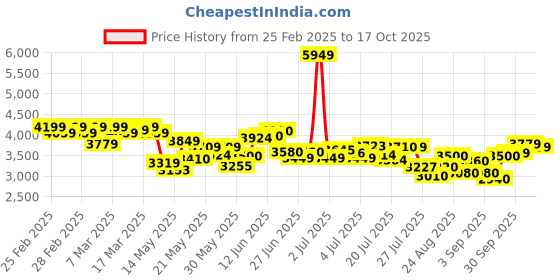 ajio.com adidas Men FWD Motion Lace-Up Running Shoes adidas Price History Graph from 25 Feb 2025 to 17 Oct 2025