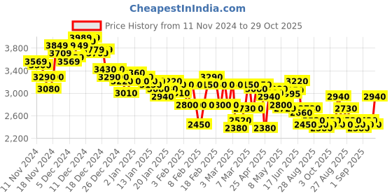 ajio.com adidas Men FWD Zeal Low-Top Running Shoes adidas Price History Graph from 11 Nov 2024 to 29 Oct 2025