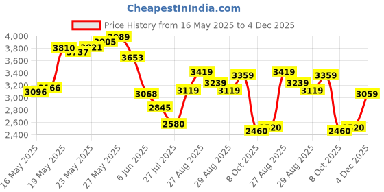 ajio.com adidas Men Galaxy 7 Low-Top Lace-Up Running Shoes adidas Price History Graph from 16 May 2025 to 4 Dec 2025