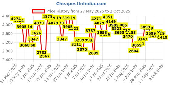 ajio.com adidas Men Galaxy 7 Low-Top Lace-Up Running Shoes adidas Price History Graph from 27 May 2025 to 2 Oct 2025