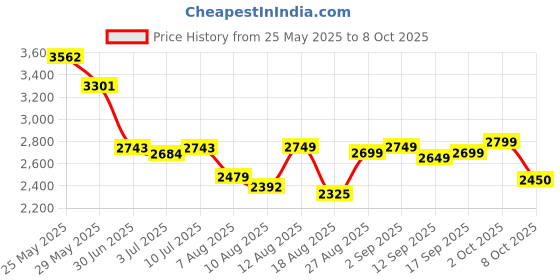 ajio.com adidas Men Glide Stride Low-Top Running Shoes adidas Price History Graph from 25 May 2025 to 8 Oct 2025