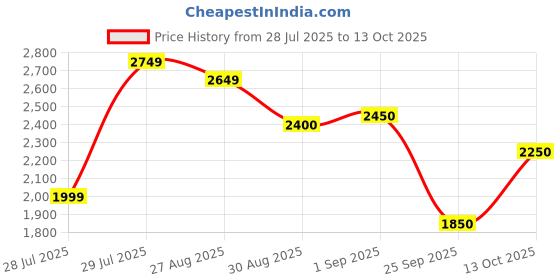 ajio.com adidas Men Glide Stride Low-Top Running Shoes adidas Price History Graph from 28 Jul 2025 to 13 Oct 2025