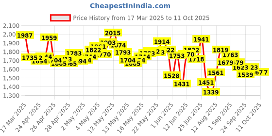 ajio.com adidas Men Glidestar Double-Strap Sandals adidas Price History Graph from 17 Mar 2025 to 10 Oct 2025