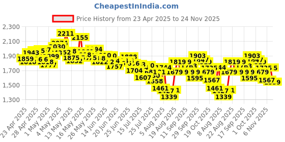 ajio.com adidas Men Glidestar Multi-Strap Sandals adidas Price History Graph from 23 Apr 2025 to 24 Nov 2025