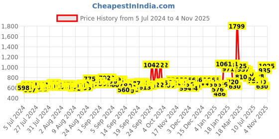 ajio.com adidas Men Glossate M Thong-Strap Flip-Flops adidas Price History Graph from 5 Jul 2024 to 4 Nov 2025