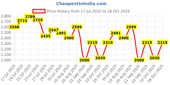 ajio.com adidas Men Gym Sea Regular Fit Training Shorts adidas Price History Graph from 17 Jul 2025 to 16 Oct 2025