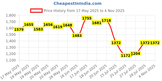 ajio.com adidas Men Heathered Essential French Terry Shorts adidas Price History Graph from 17 May 2025 to 2 Nov 2025