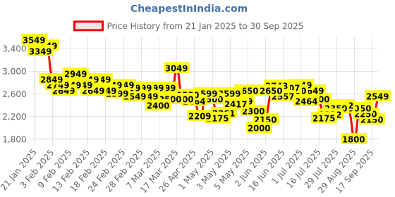 ajio.com adidas Men Heathered Joggers with Insert Pockets adidas Price History Graph from 21 Jan 2025 to 30 Sep 2025