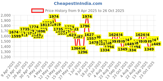 ajio.com adidas Men Hellions Brand Print Slides adidas Price History Graph from 9 Apr 2025 to 26 Oct 2025