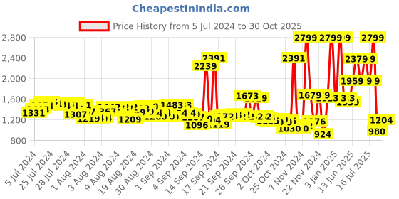 ajio.com adidas Men Hengat Allnu Multi-Strap Sandals adidas Price History Graph from 5 Jul 2024 to 30 Oct 2025