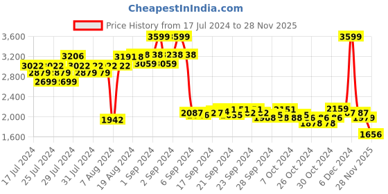 ajio.com adidas Men HL2230 Joggers with Drawstring Closure adidas Price History Graph from 17 Jul 2024 to 28 Nov 2025