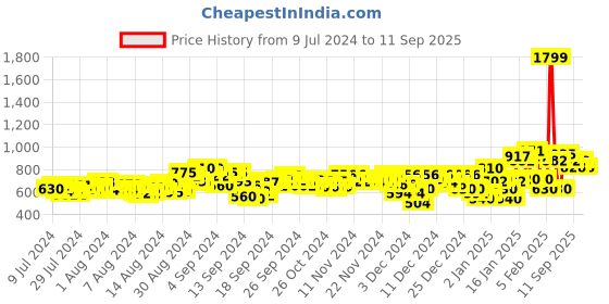 ajio.com adidas Men Hurtle M Flip-Flops adidas Price History Graph from 9 Jul 2024 to 11 Sep 2025