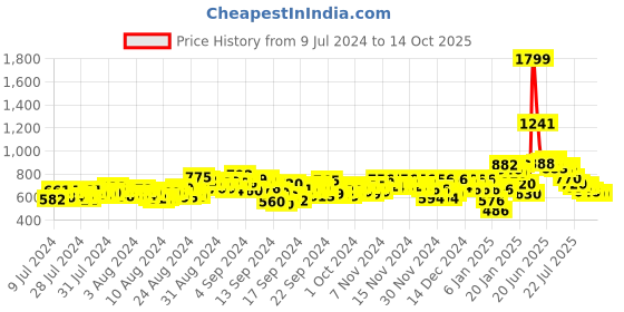 ajio.com adidas Men Hurtle M Thong-Strap Flip-Flops adidas Price History Graph from 9 Jul 2024 to 13 Oct 2025
