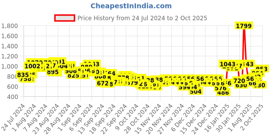 ajio.com adidas Men Hurtle Thong-Strap Flip-Flops adidas Price History Graph from 24 Jul 2024 to 2 Oct 2025