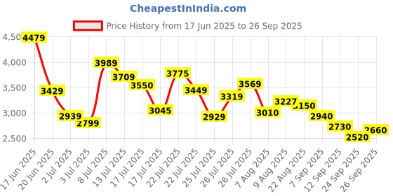 ajio.com adidas Men Hustlerr Lace-Up Sneakers adidas Price History Graph from 17 Jun 2025 to 26 Sep 2025