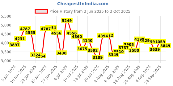 ajio.com adidas Men Hustlerr Sneakers adidas Price History Graph from 3 Jun 2025 to 3 Oct 2025