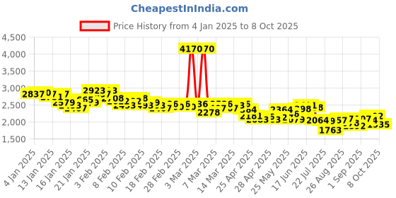 ajio.com adidas Men Jaysaw Reflective Lace-Up Running Shoes adidas Price History Graph from 4 Jan 2025 to 8 Oct 2025