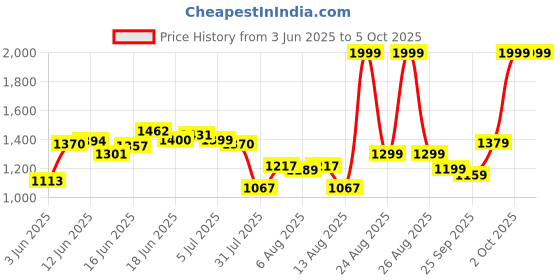 ajio.com adidas Men Jumprz Slides adidas Price History Graph from 3 Jun 2025 to 4 Oct 2025