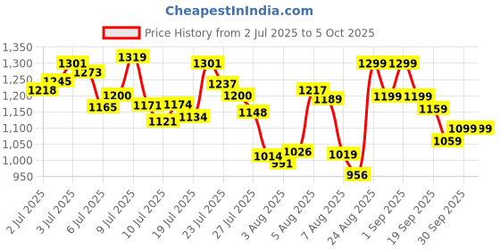 ajio.com adidas Men Jumprz Slides adidas Price History Graph from 2 Jul 2025 to 4 Oct 2025