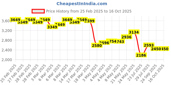 ajio.com adidas Men Juve Fitted Track Pants with Logo Print adidas Price History Graph from 25 Feb 2025 to 16 Oct 2025